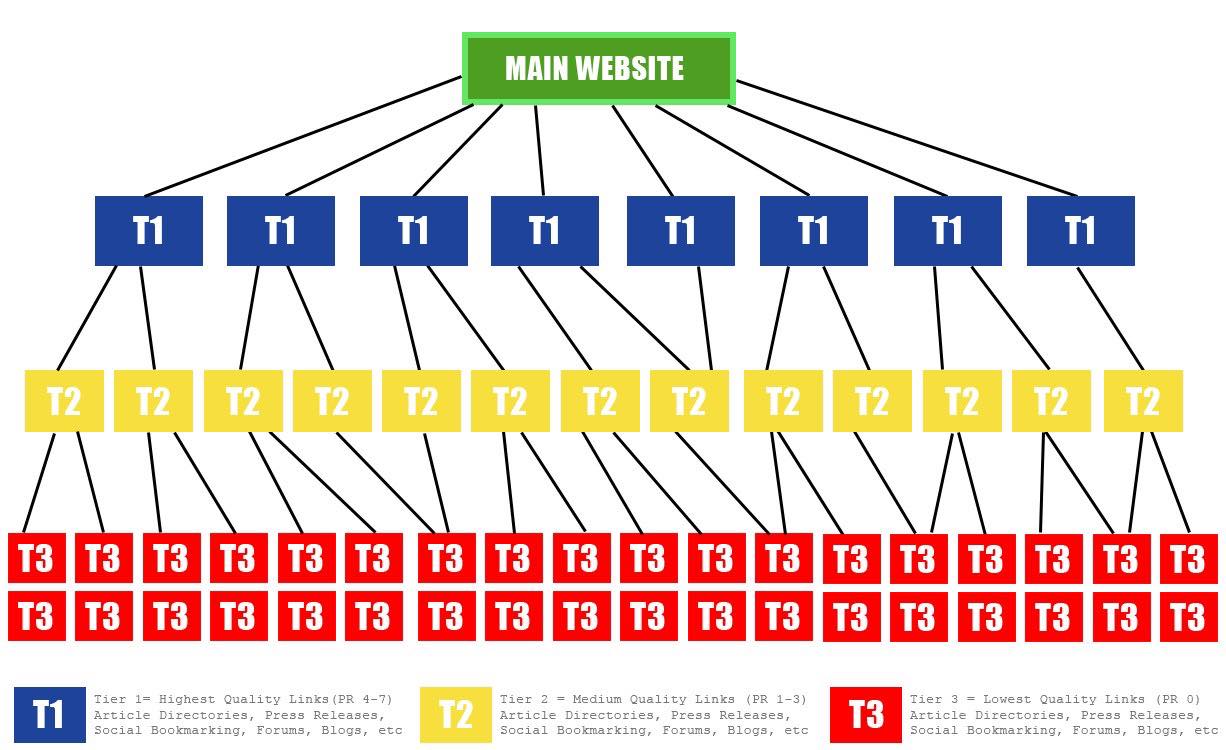 Provide All Manaul, Serp Rocketing, Tier 1 To Tier ...