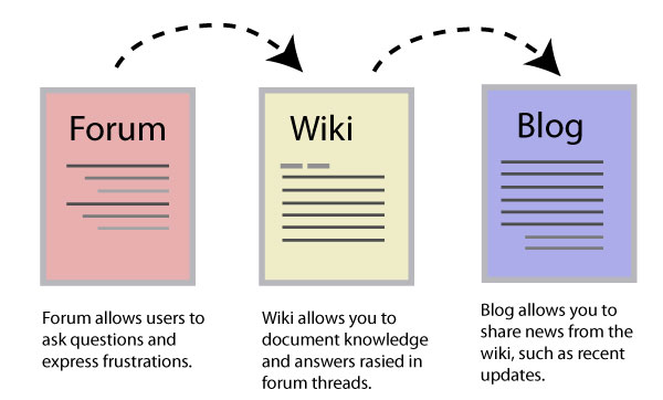 200 Blog comments+200 wiki + 100 Forum profile backli...