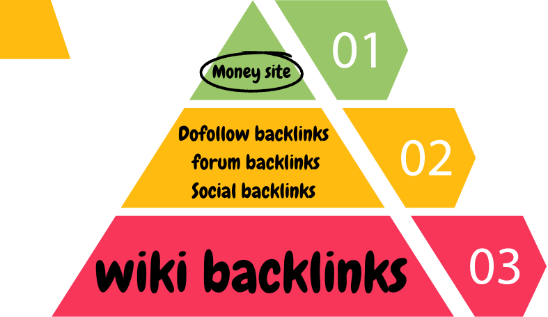 Maximize SEO Impact Build 3 Tiered Backlink Structure...