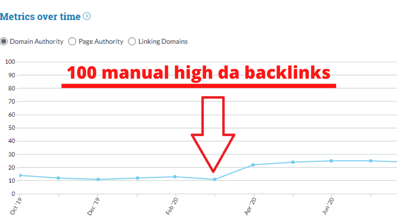 I will build 100 manual high da backlinks to boost yo...