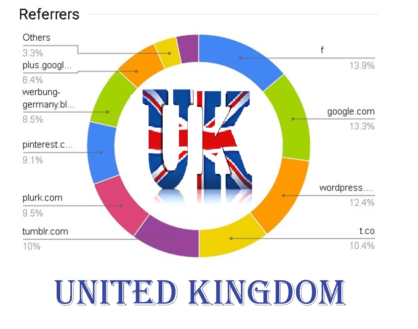 Drive visitors from UK United Kingdom to your links w...