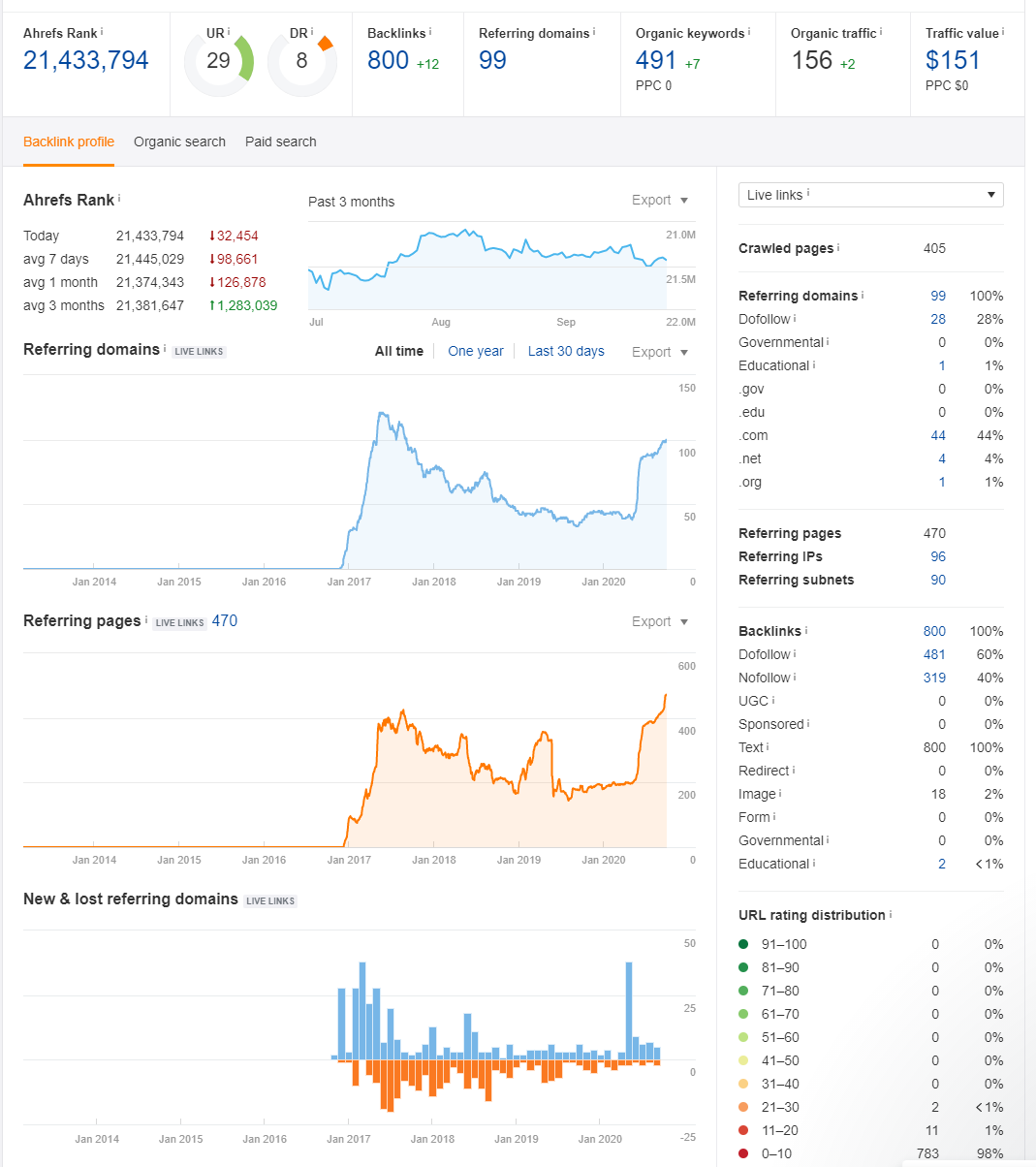 Real Website With Traffic 3 years old Guest Post Serv...
