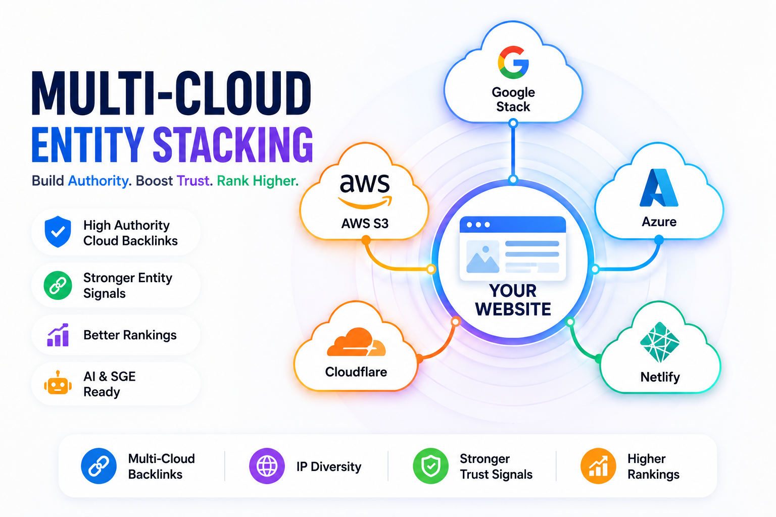 I Will Build a Powerful Google Entity Stacking Cloud ...