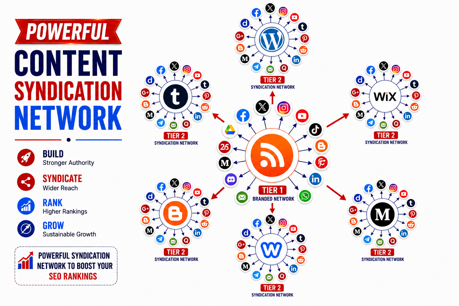Create Syndication Network for any RSS Feed