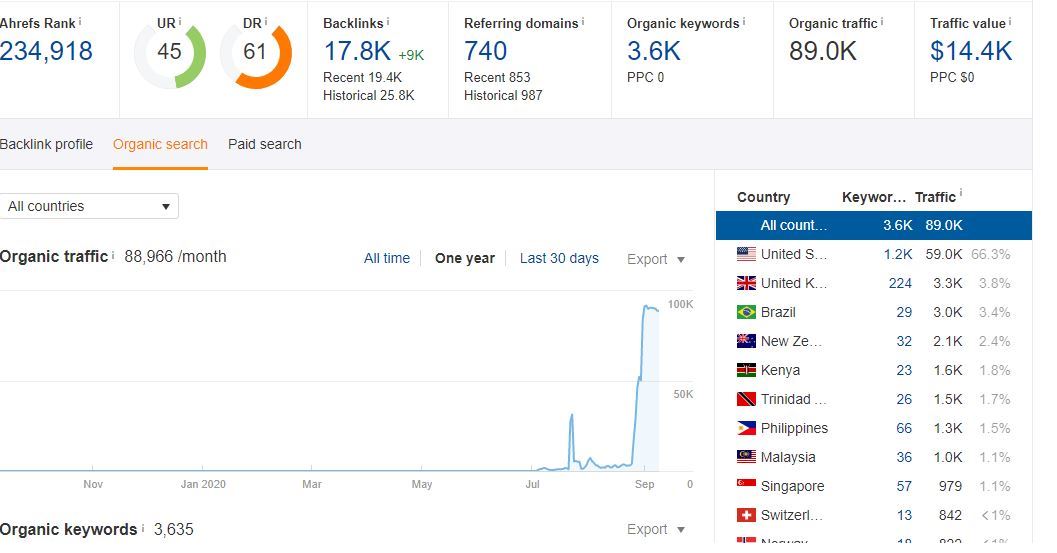 Do Guest post on DR62 Blog Google news Approved websi...