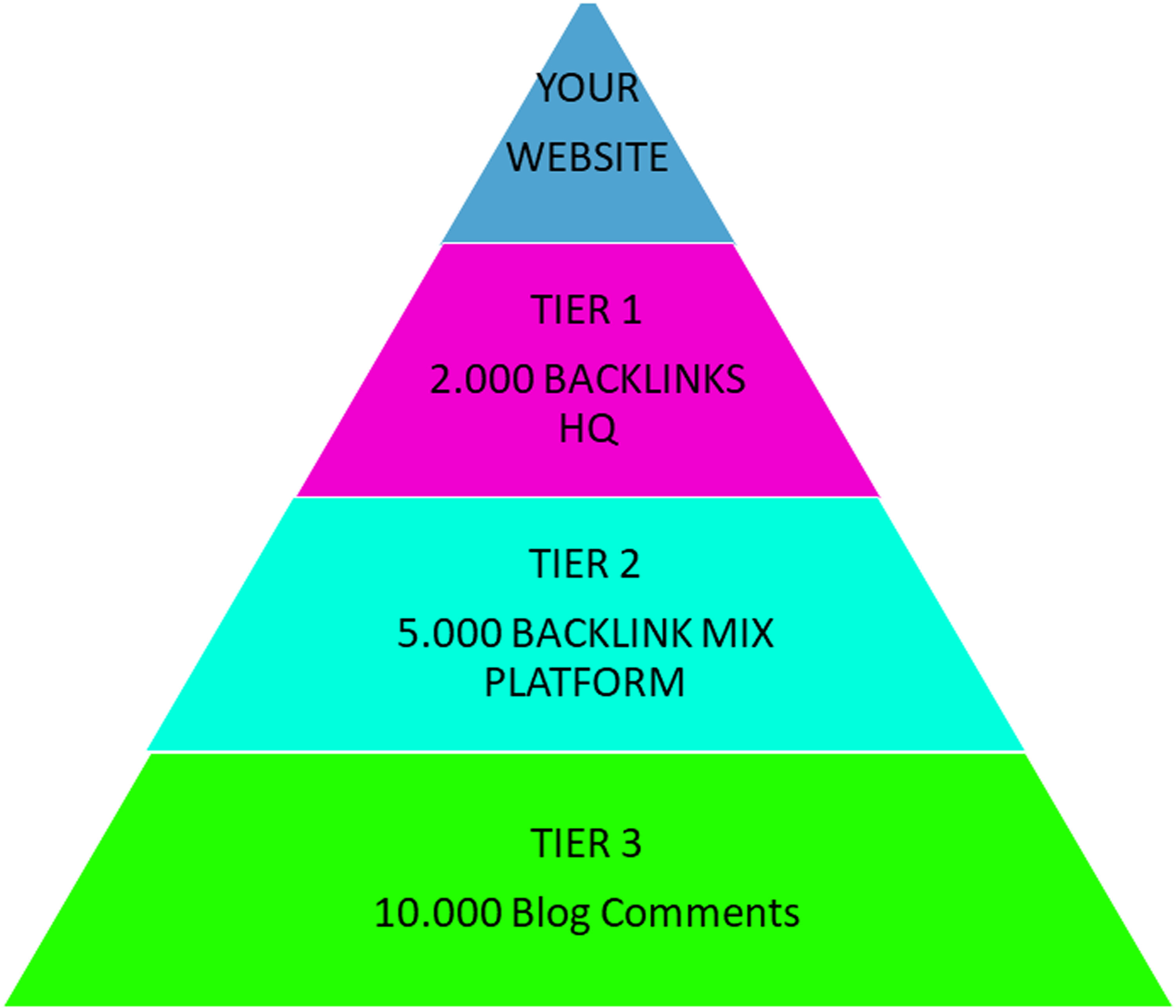 3 Tier Link Pyramid SEO Service Boost Your Website Ra...