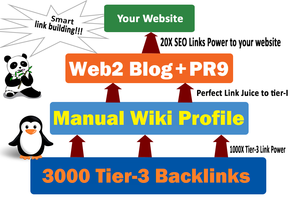 Rocket Your Ranking 3 Tier Pyramid SEO link building ...