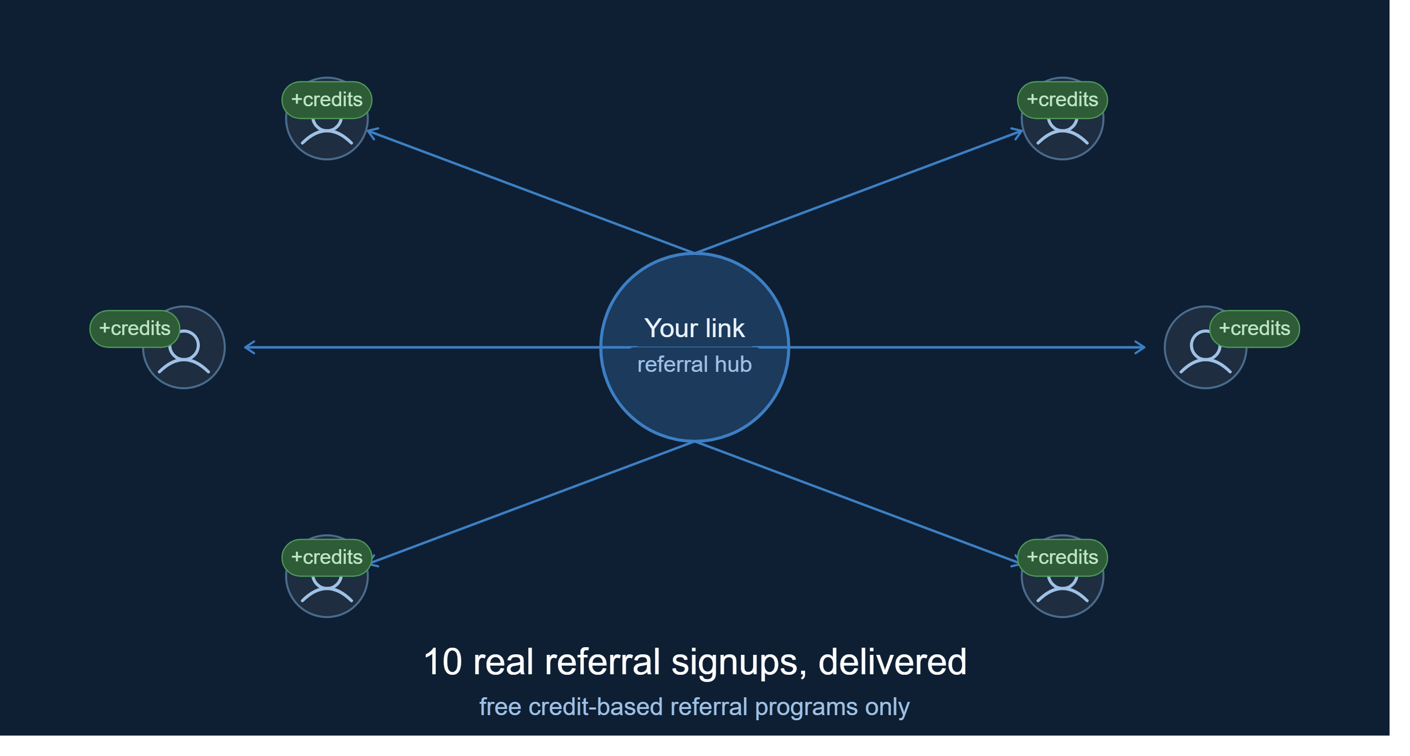 I Will Sign Up 10 Real Referrals for Your Credit-Base...