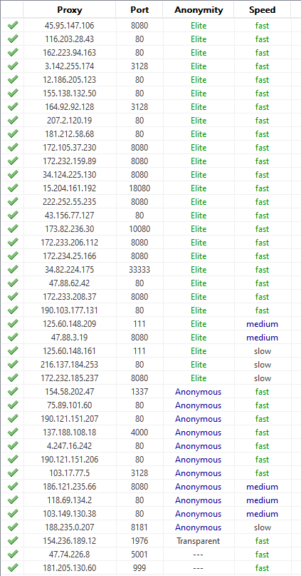 Premium Proxy Quality Checker Analyzing Speed, Anony...
