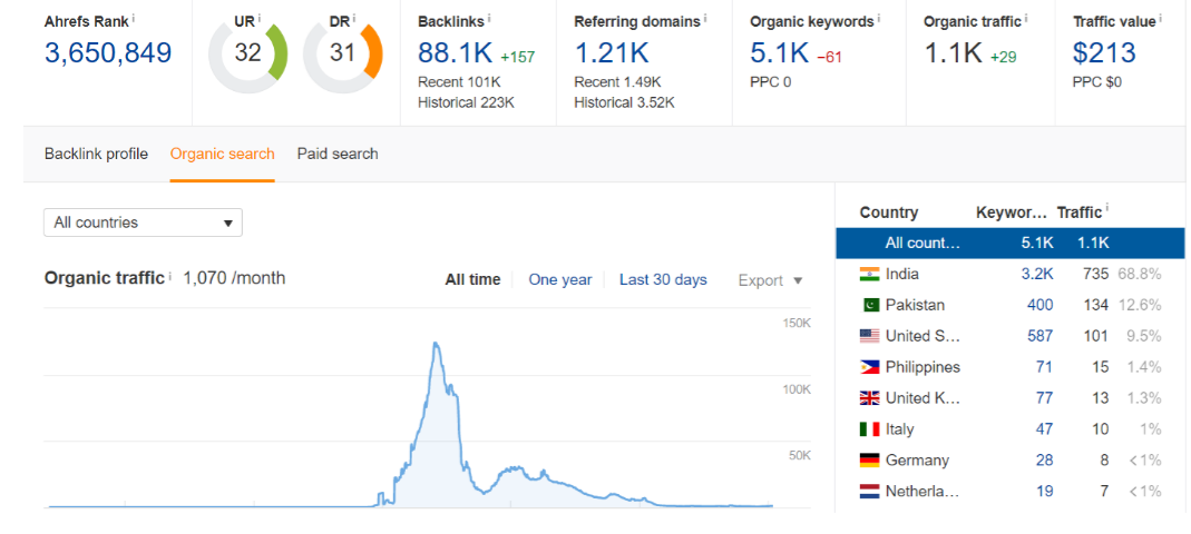 Write And publish a guest post on my High Traffic Web...