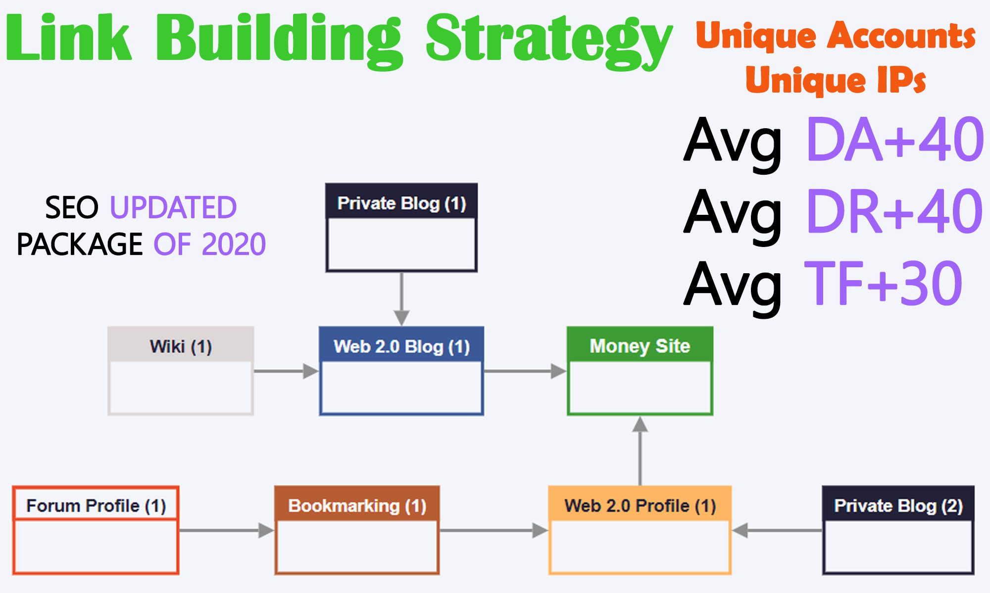 I will create unique high mix backlinks on powerful m...