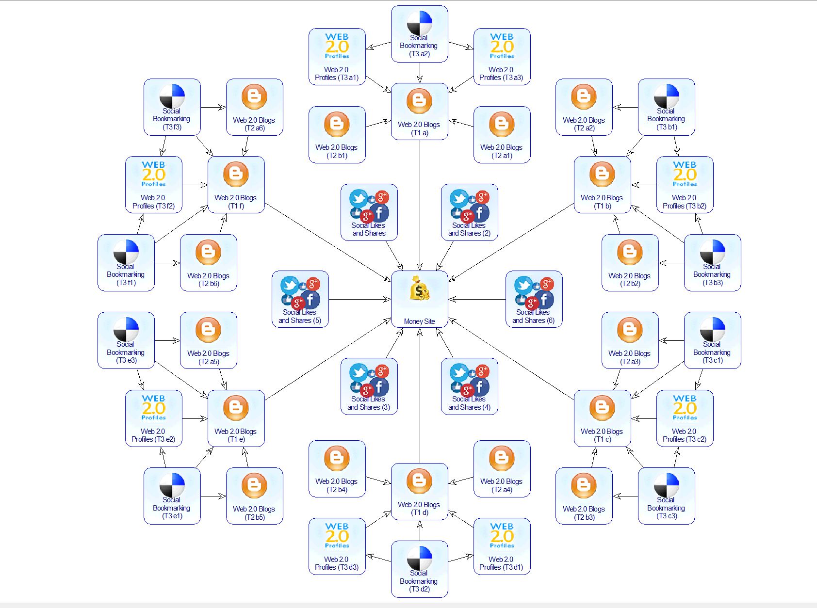 Here I will provide 5000+ high T1-T2-T3 Profiles web ...