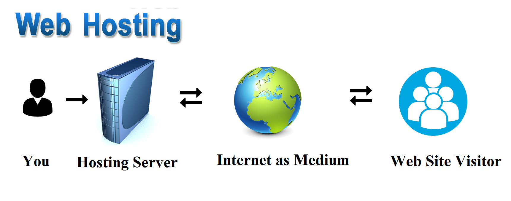 Upload PHP website from local to hosting server &...
