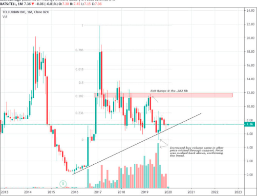 I will give you technical analysis with easy to read ...