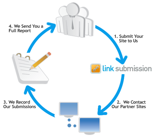 Website directory submission experts 1000 submission ...