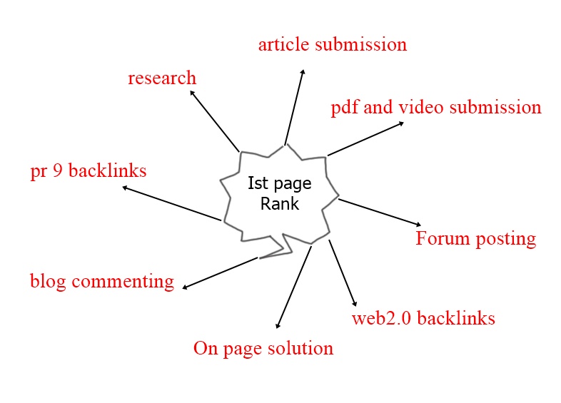 Better SEO for your site to Rank you on Google