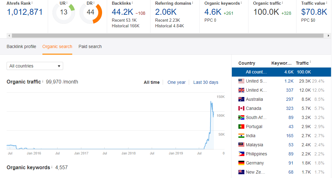 &gt &gt &gt &gt Guest Post on Traffic General Blogs&l...