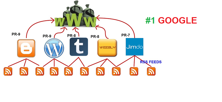 Dominate Google Top 1 Ranking with Powerful linkpyram...