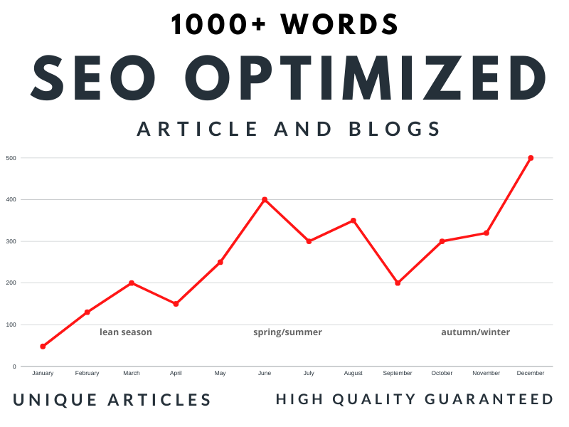 Write 1000+ Words Unique SEO optimized Articles or Bl...