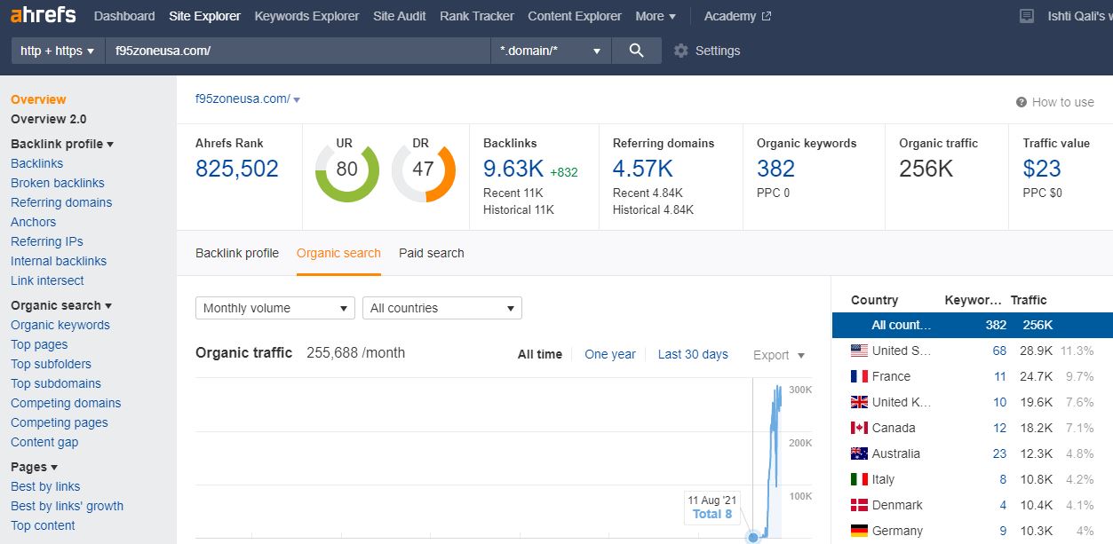 Write and Publish Traffic 256k Dofollow Backlinks DA ...
