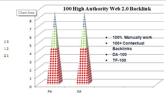 20+ High Authority Web 2.0 SEO Do-follow Backlink to ...
