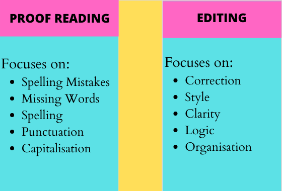 I will proofread and edit for grammar check, spellin...