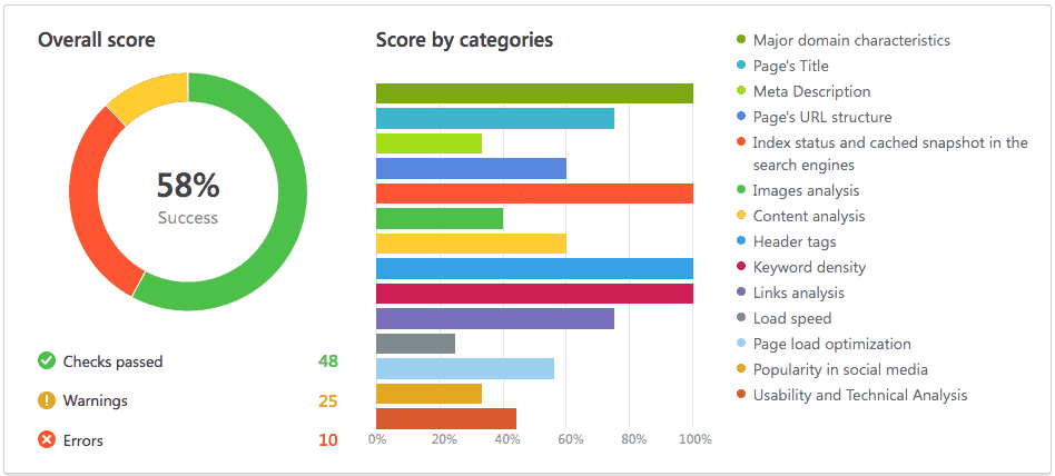 I will create professional SEO analysis report within...