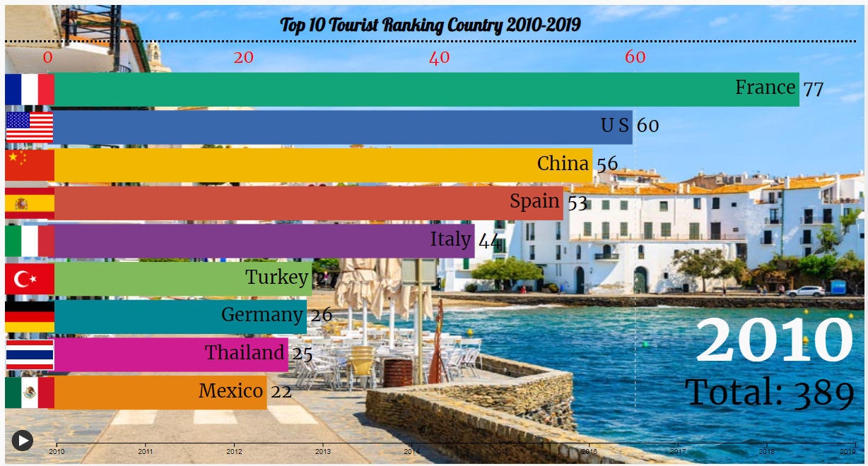 I will create top 10 ranking bar chart race video for...