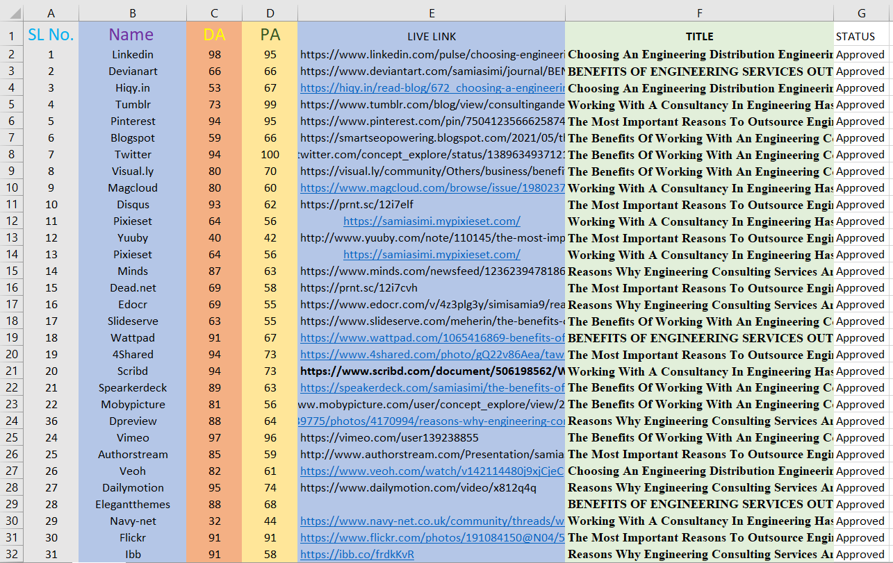 I will create 500 social bookmarking on high da backl...
