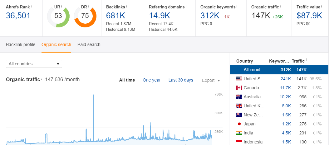 I will guest post on 67 da google news approved websi...