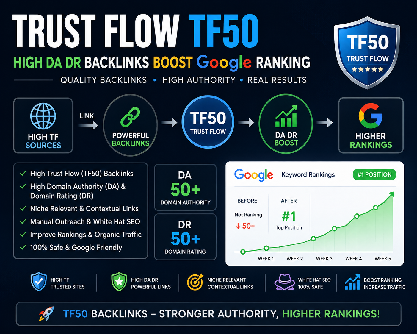 I will increase tf majestic trust flow 50 seo of your...