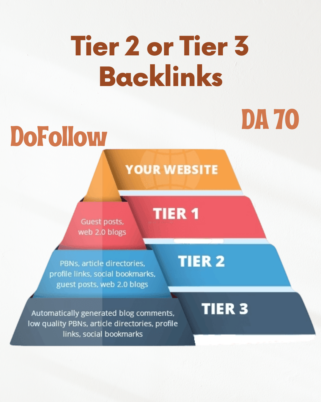 We build Tier 2 and Tier 3 Dofollow Backlinks, SEO L...
