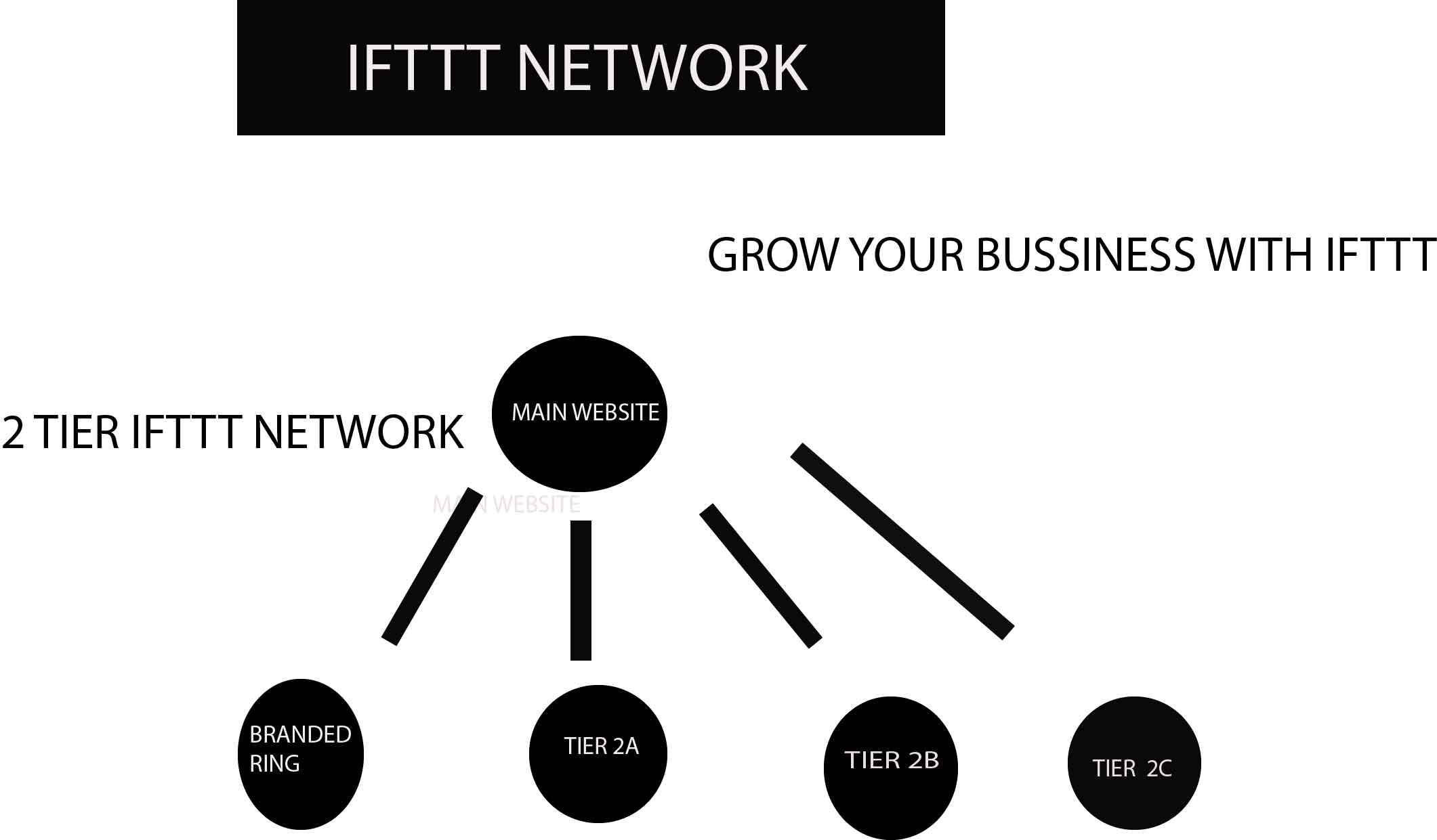I will create an amazing IFTTT NETWORK for any RSS FE...
