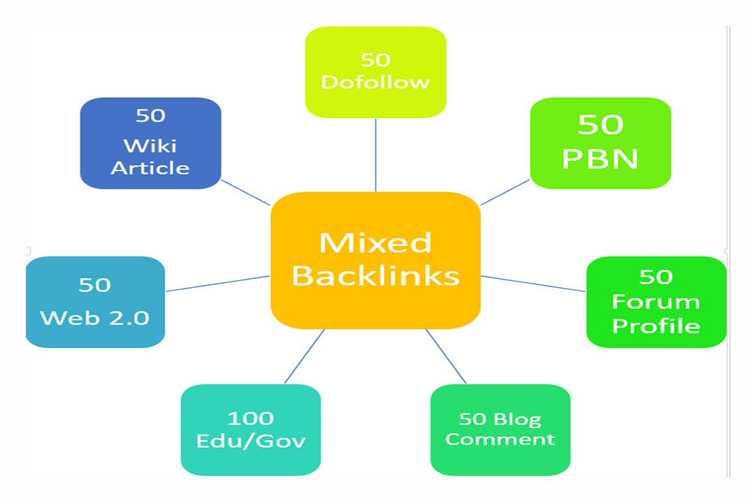 400 Mixed Backlinks Do-follow PBN Forum Profile Blog ...