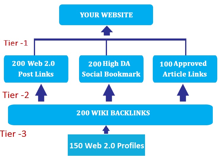 Handmade High DA/PA TF/CF SEO Package Boost Your Goog...