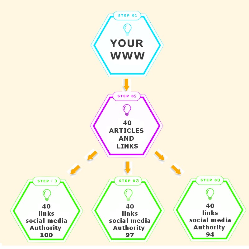 You will get a pyramid of 160 links. 40 direct links ...
