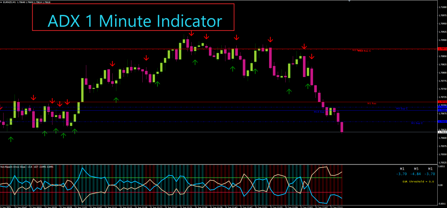 ADX Non-Repaint Arrow Slope Indicator 1 Minute Option...