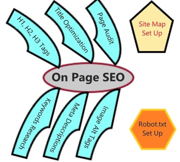 I will do Complete Onpage SEO and Technical SEO for y...