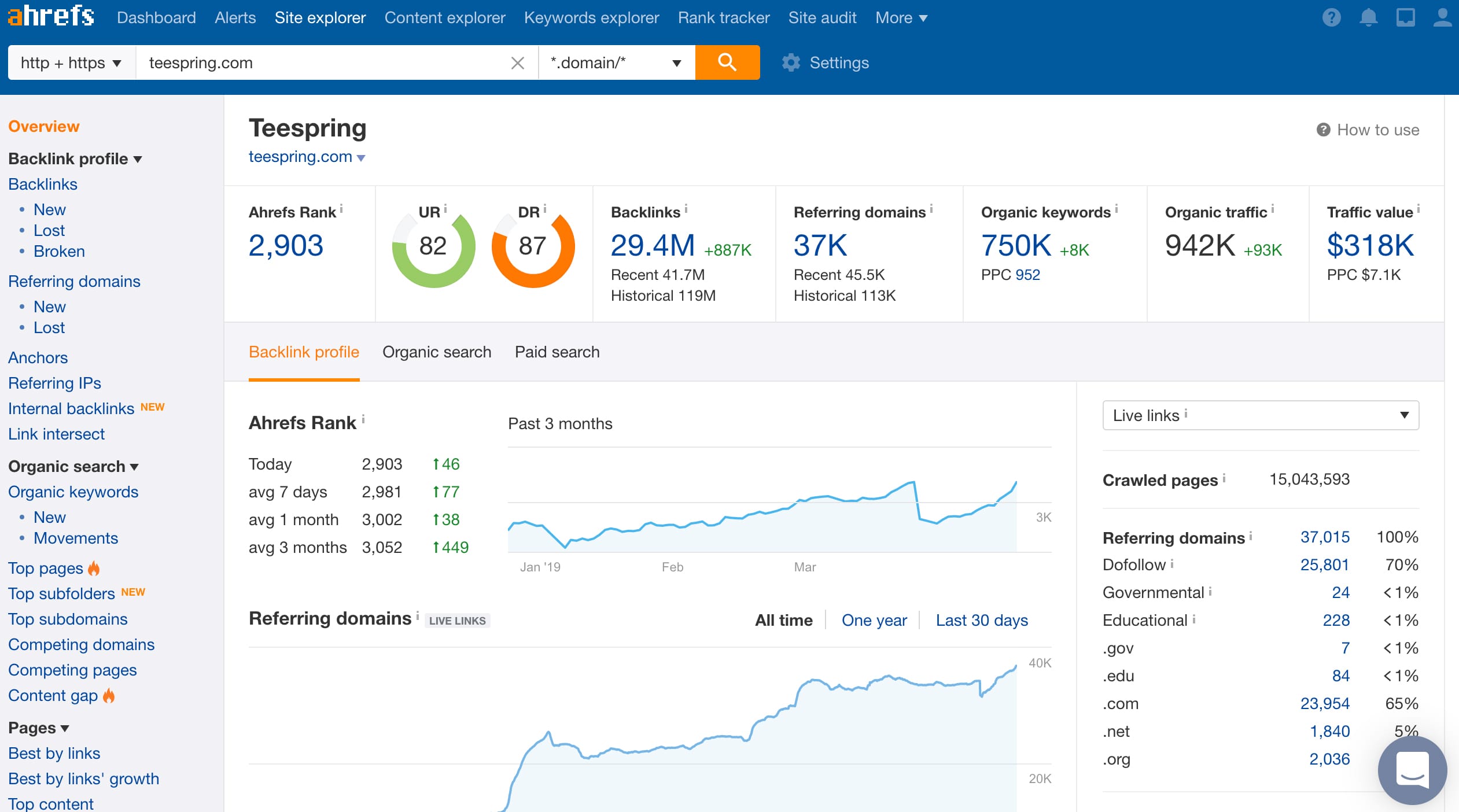 I will run ahref reports for SEO competitors analysis