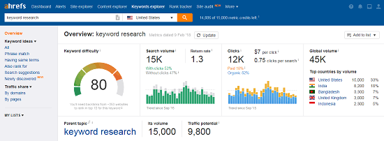 Top 100 keywords for your articles to improve SEO