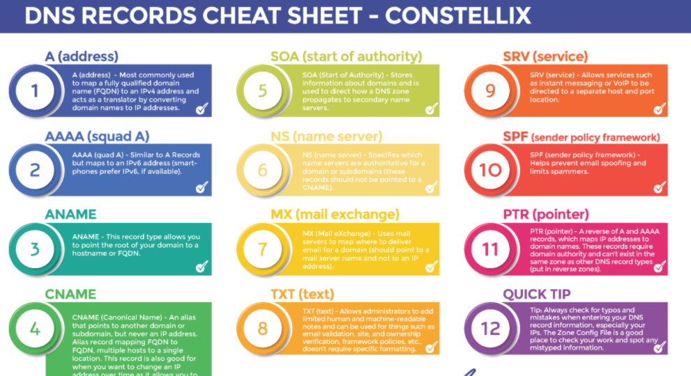 Create, setup and fix dns a, cname, txt, ns, mx,...
