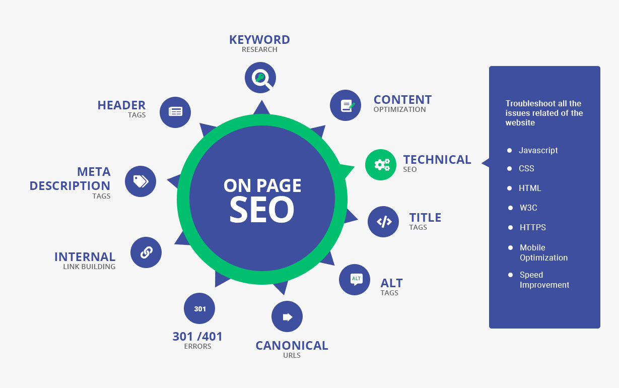 On-page SEO and technical optimization of your websit...