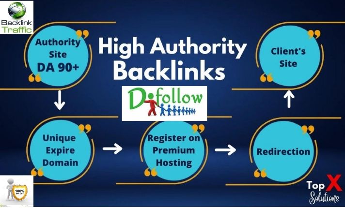 I will boost your website rankings with 150 dofollow ...