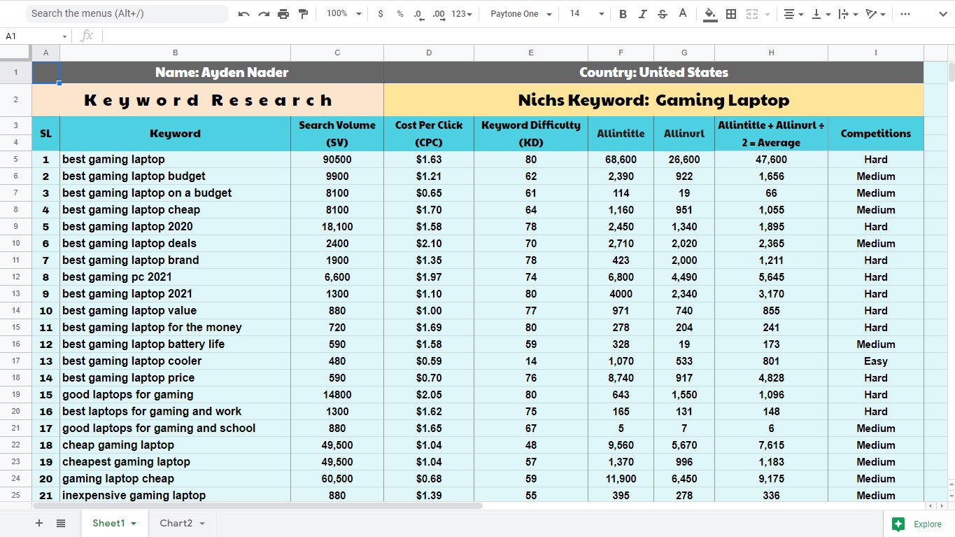 I will do strong SEO keyword research and competitor ...