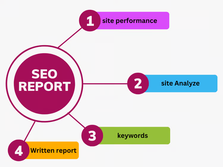 I will do your site performance analyzed and you get ...