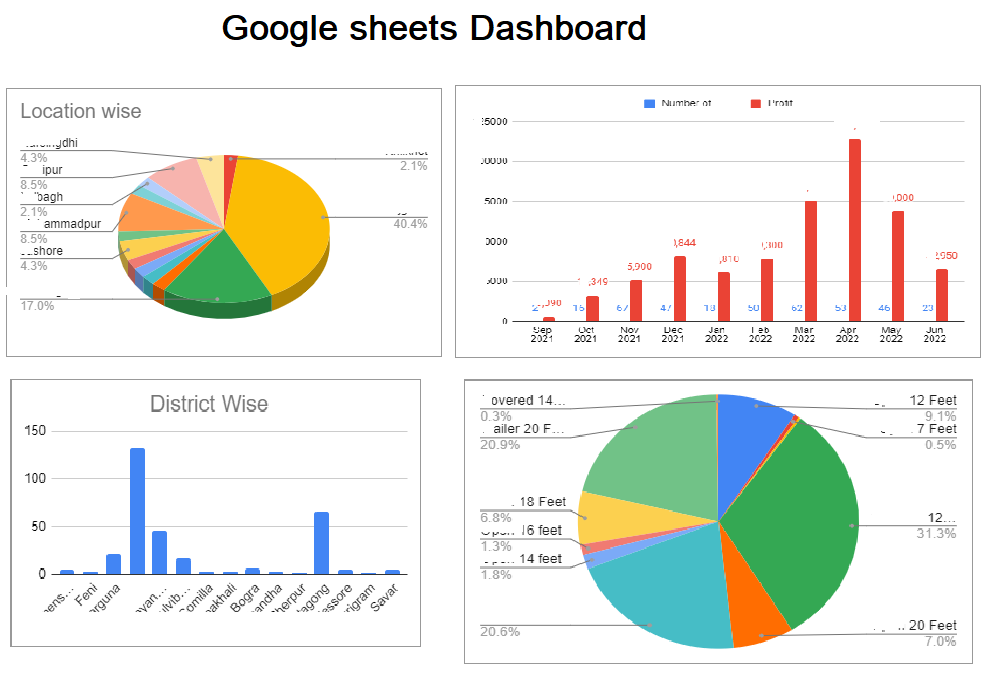 I will make interactive dashboard to make decision fa...