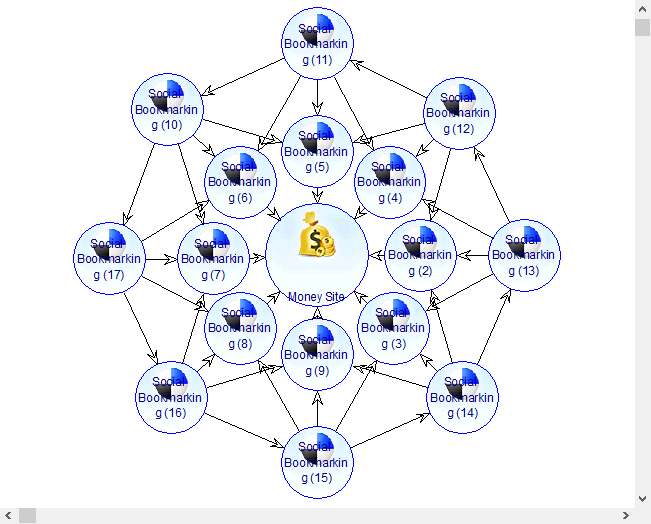 Pyramid Backlinks with 3000+ Web 2.0 Diversified Back...