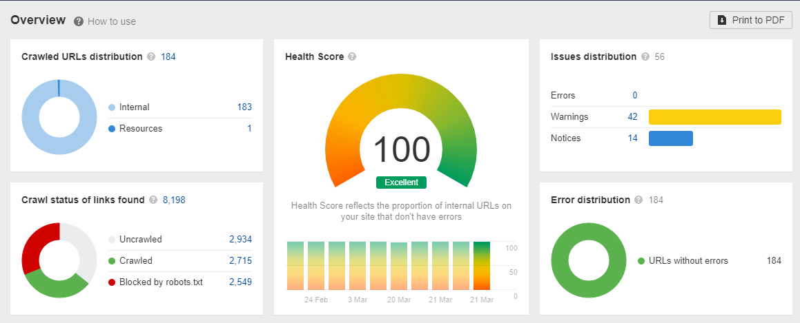 I will fix Ahref site audit report issues