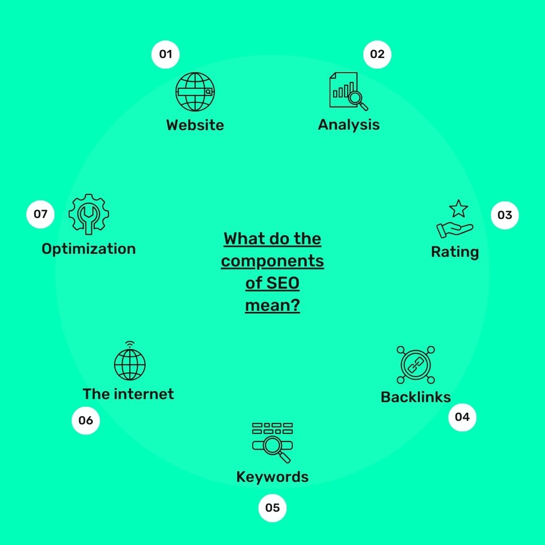 I will do website audit, competitor analysis, KW res...