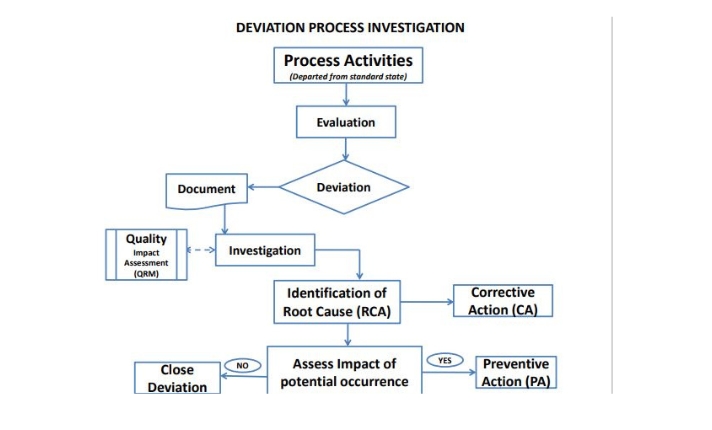 I will develop SOP, Flow Diagram, Policies, Manual...